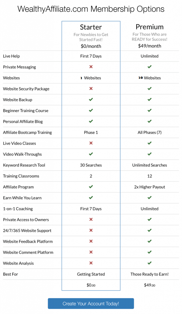 graph of wealthy affiliate benefits 